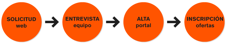Pasos del proceso de registro
